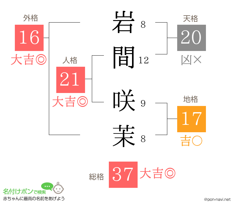 岩間 咲茉さんの姓名判断結果