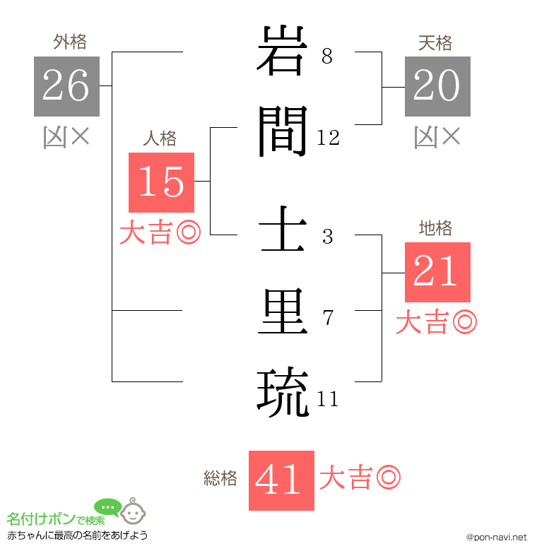 岩間 士里琉さんの姓名判断結果