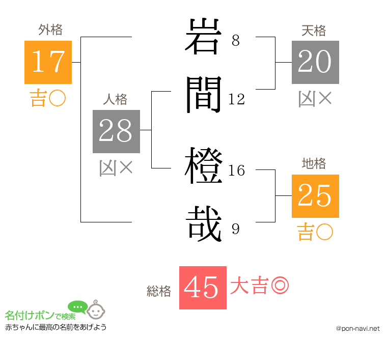 岩間 橙哉さんの姓名判断結果