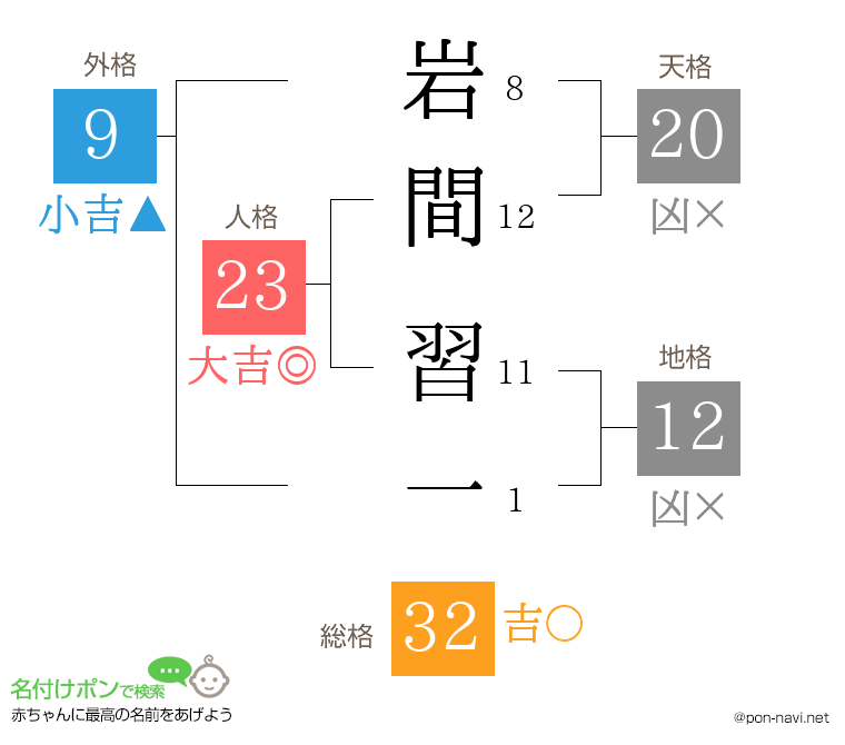 岩間 習一さんの姓名判断結果