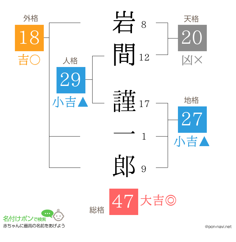 岩間 謹一郎さんの姓名判断結果