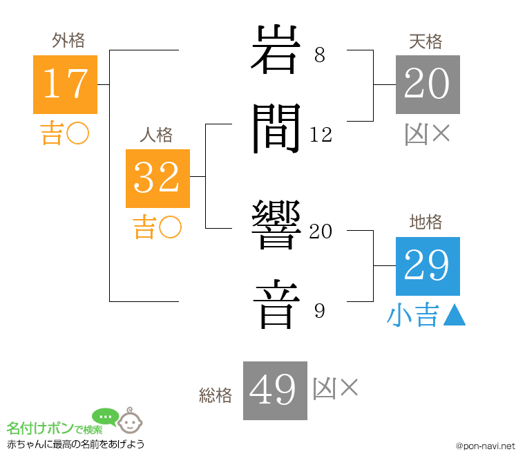 岩間 響音さんの姓名判断結果