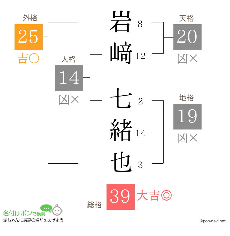 岩﨑 七緒也さんの姓名判断結果