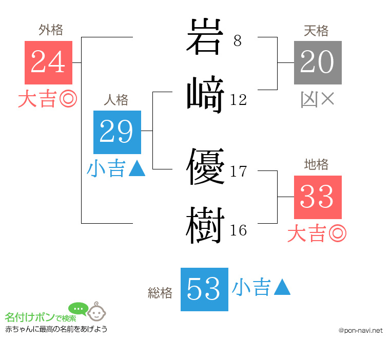 岩﨑 優樹さんの姓名判断結果