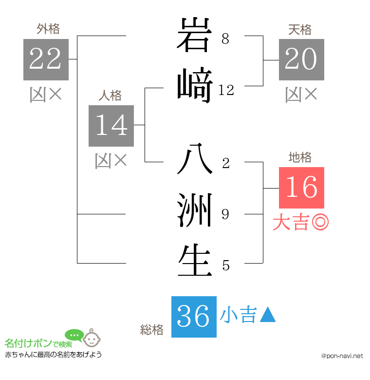 岩﨑 八洲生さんの姓名判断結果