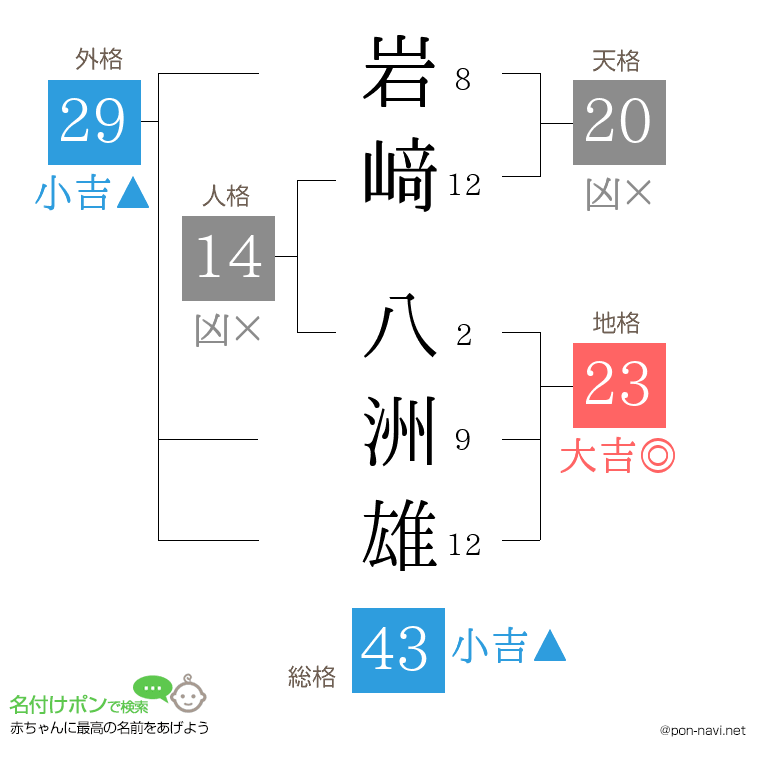 岩﨑 八洲雄さんの姓名判断結果