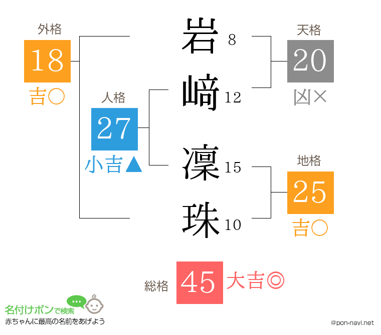 岩﨑 凜珠さんの姓名判断結果