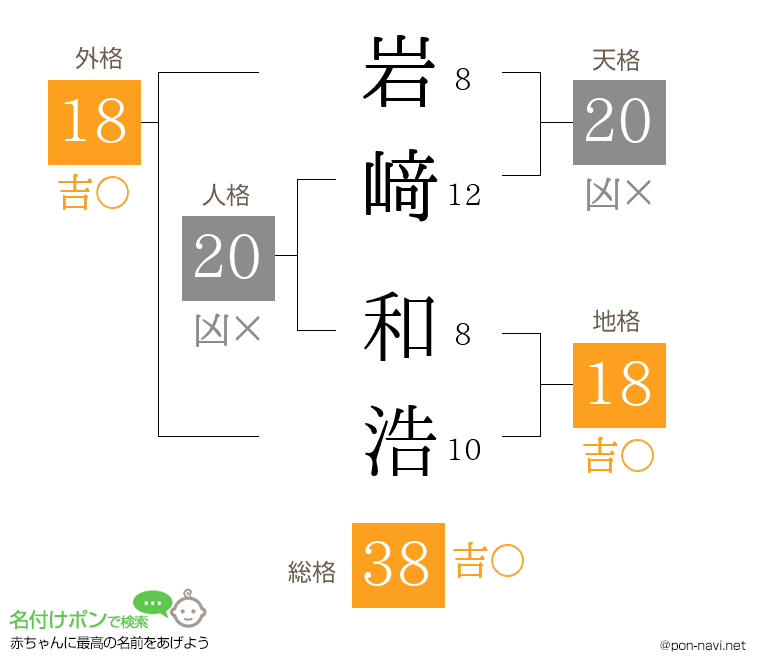 岩﨑 和浩さんの姓名判断結果