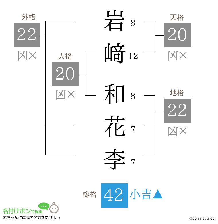 岩﨑 和花李さんの姓名判断結果