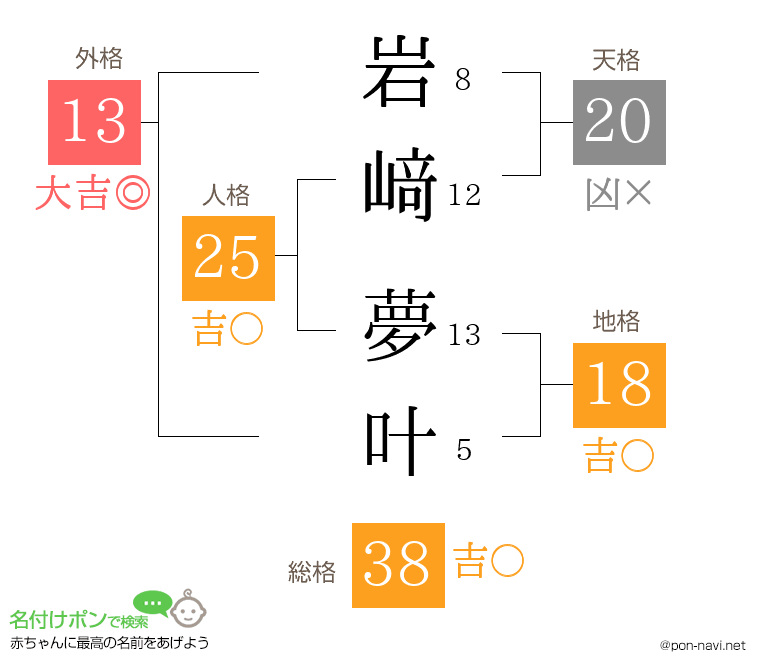 岩﨑 夢叶さんの姓名判断結果
