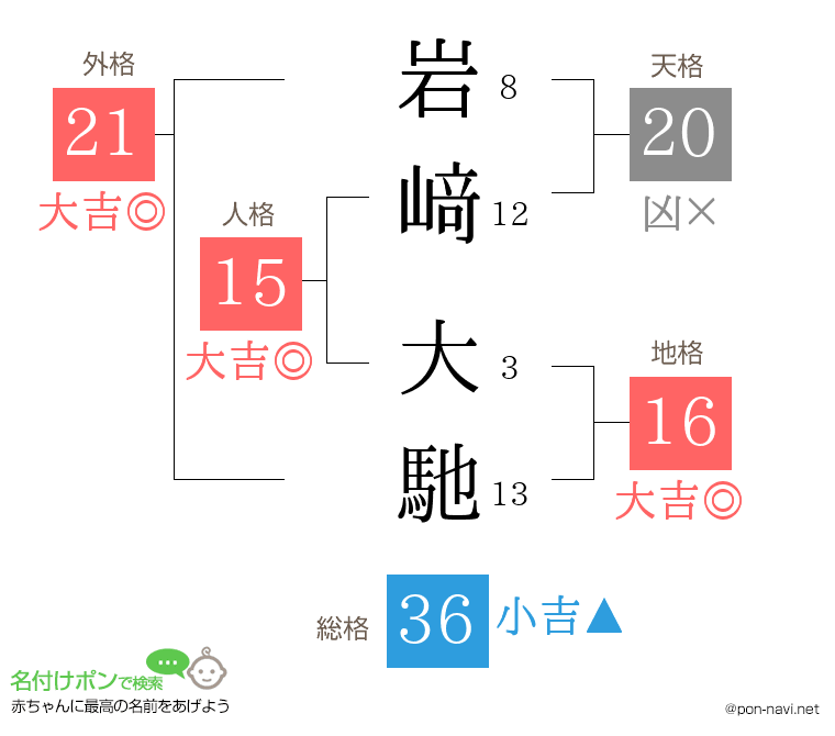 岩﨑 大馳さんの姓名判断結果