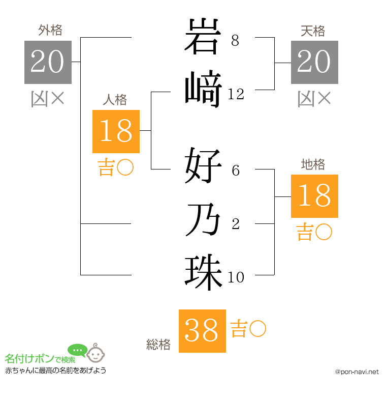 岩﨑 好乃珠さんの姓名判断結果