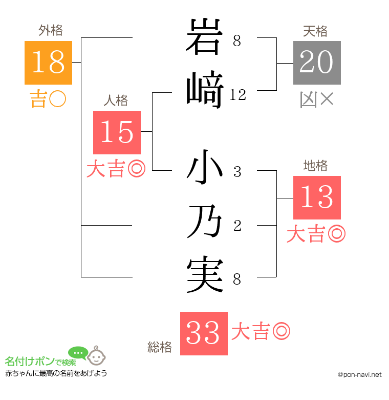 岩﨑 小乃実さんの姓名判断結果