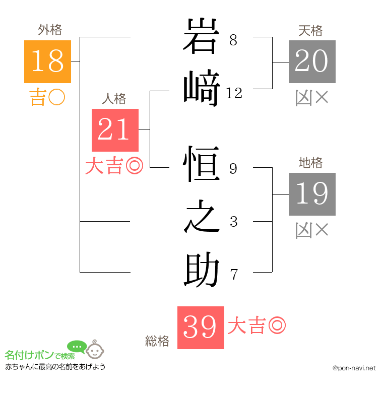 岩﨑 恒之助さんの姓名判断結果