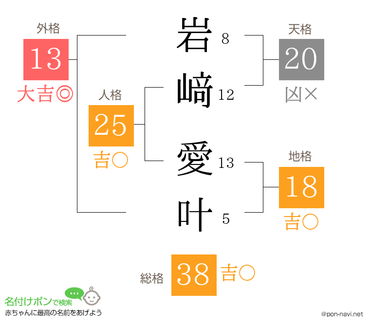 岩﨑 愛叶さんの姓名判断結果
