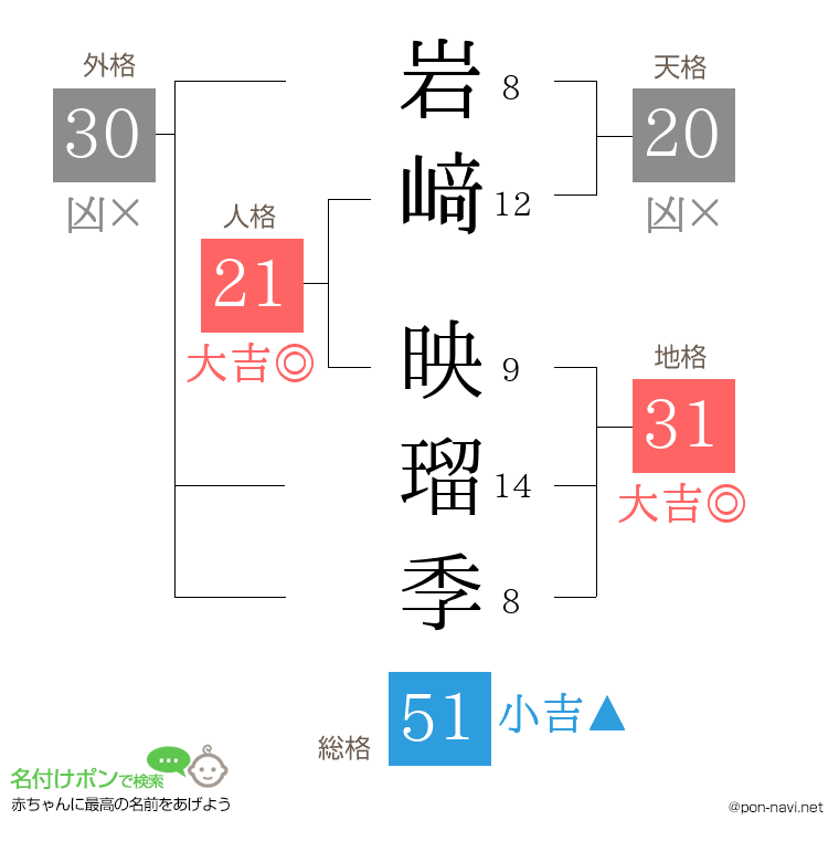 岩﨑 映瑠季さんの姓名判断結果