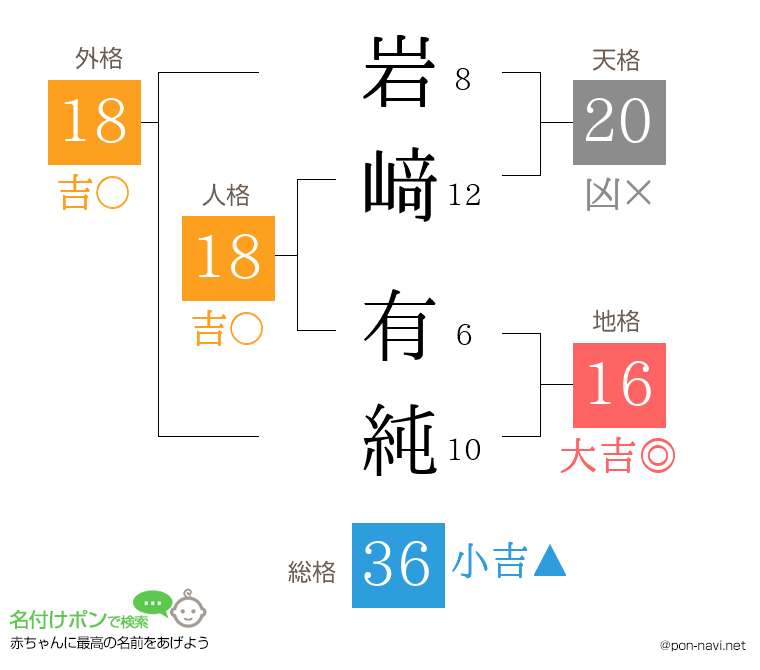岩﨑 有純さんの姓名判断結果