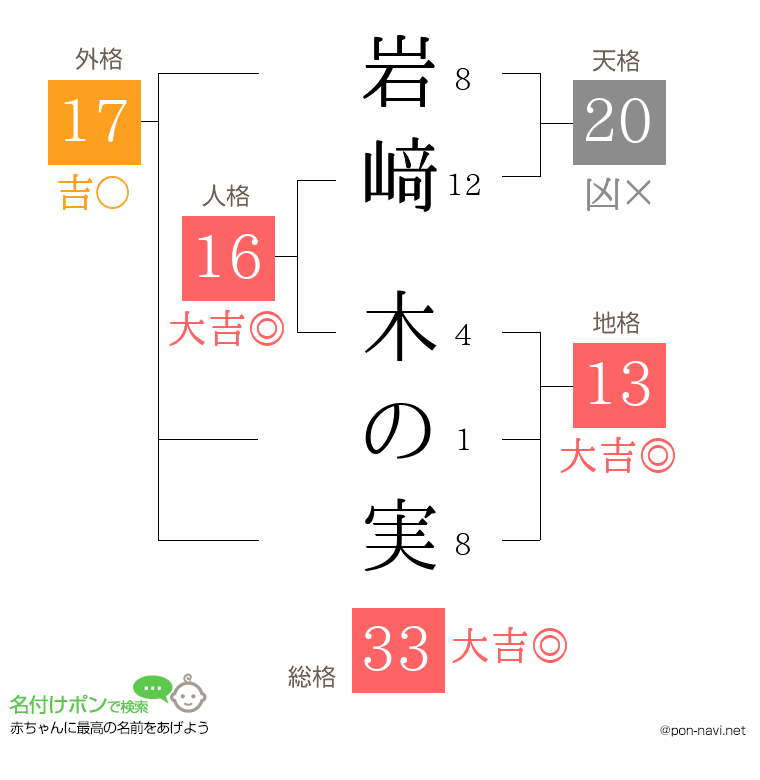 岩﨑 木の実さんの姓名判断結果