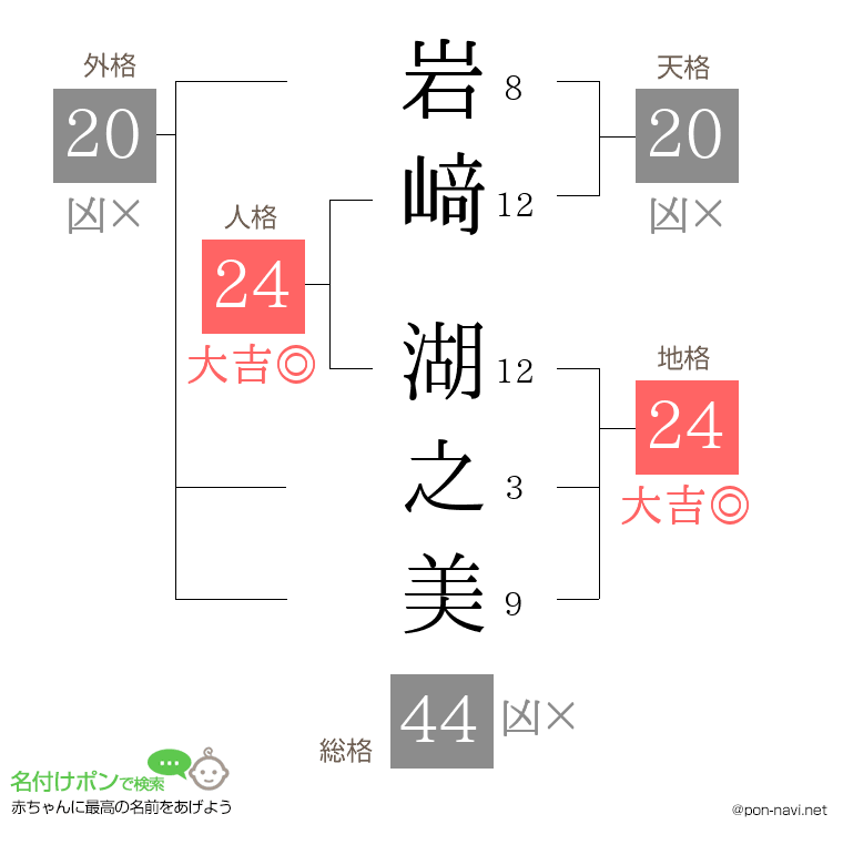 岩﨑 湖之美さんの姓名判断結果