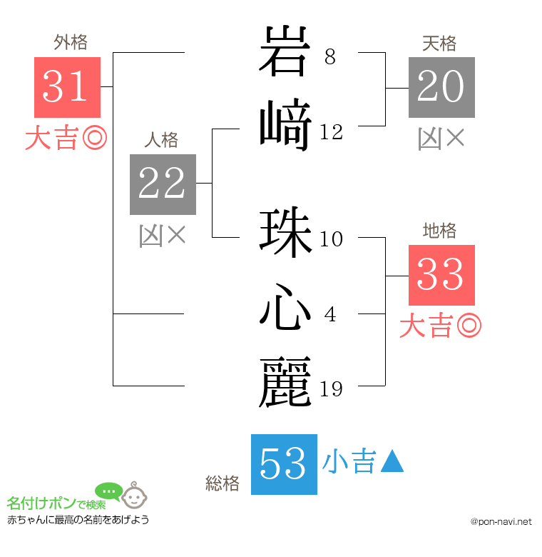 岩﨑 珠心麗さんの姓名判断結果