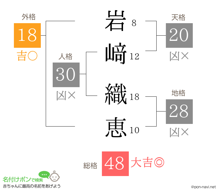 岩﨑 織恵さんの姓名判断結果