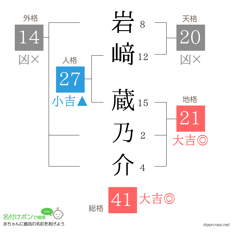 岩﨑 蔵乃介さんの姓名判断結果