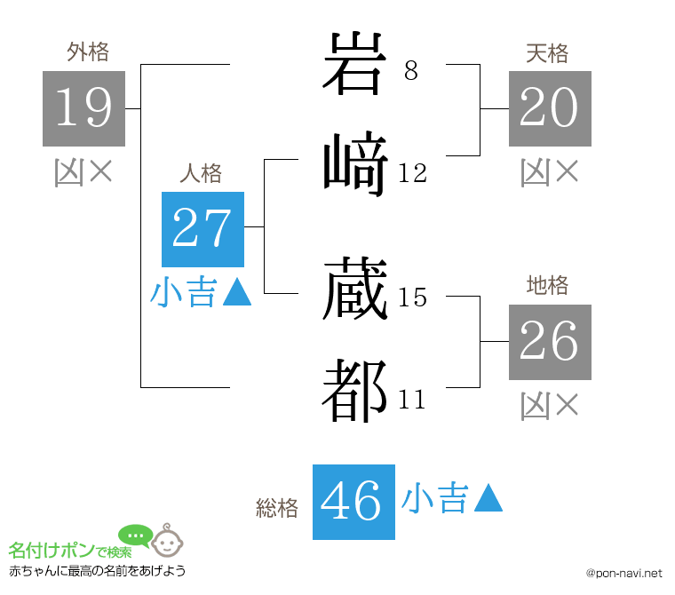 岩﨑 蔵都さんの姓名判断結果
