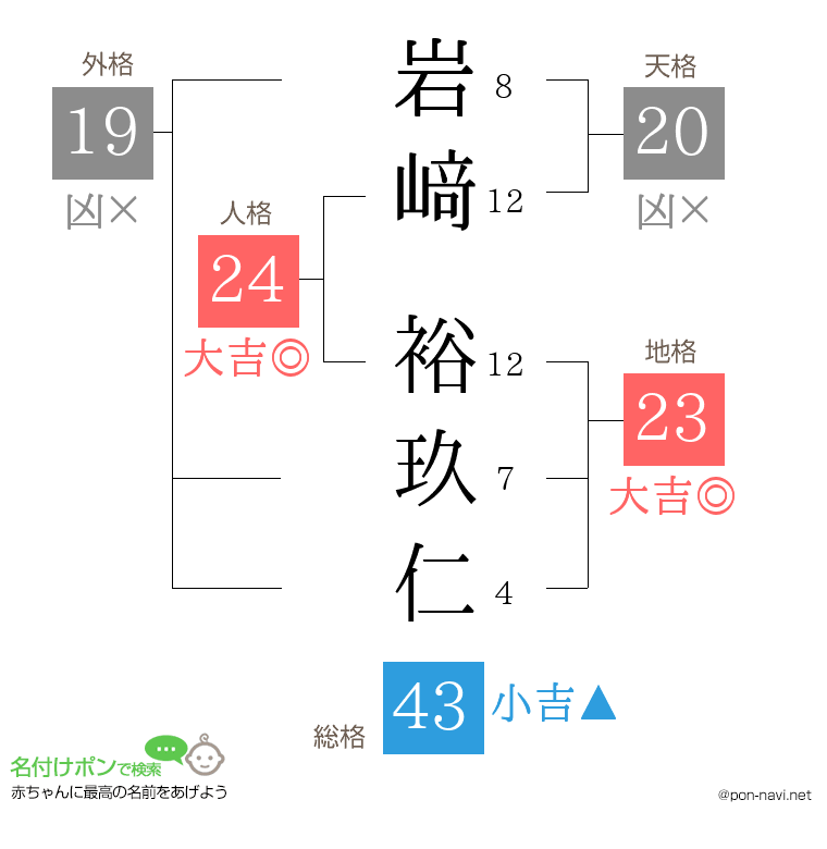 岩﨑 裕玖仁さんの姓名判断結果