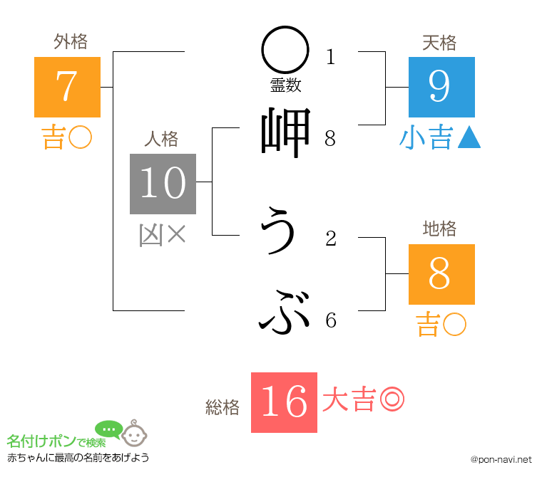 岬 うぶさんの姓名判断結果