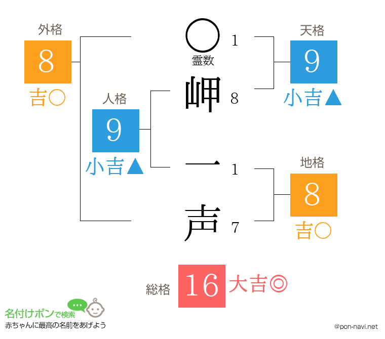 岬 一声さんの姓名判断結果