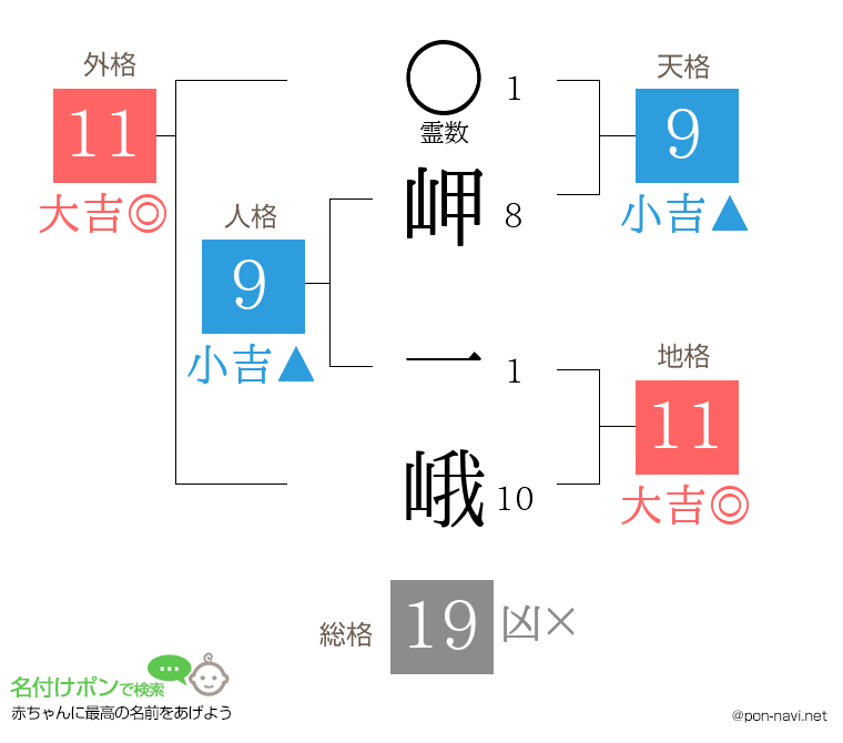 岬 一峨さんの姓名判断結果