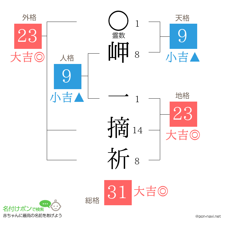 岬 一摘祈さんの姓名判断結果