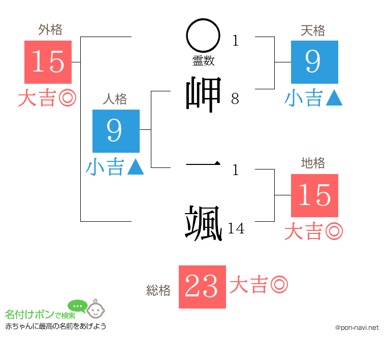 岬 一颯さんの姓名判断結果