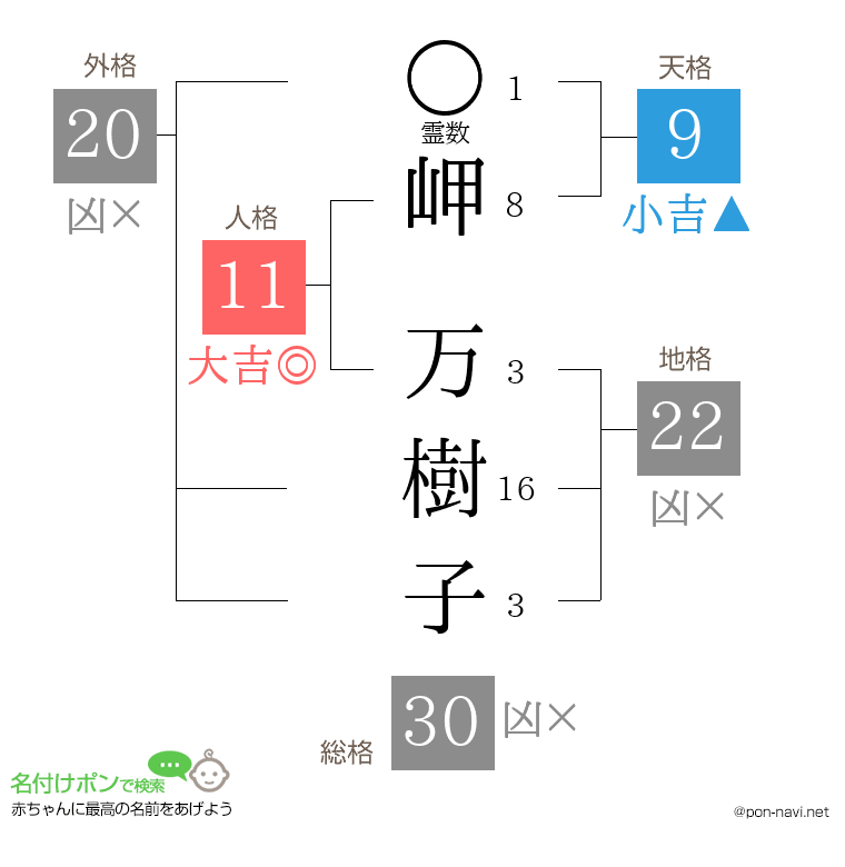 岬 万樹子さんの姓名判断結果