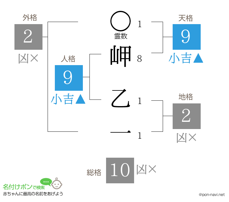 岬 乙一さんの姓名判断結果