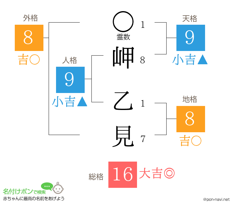 岬 乙見さんの姓名判断結果