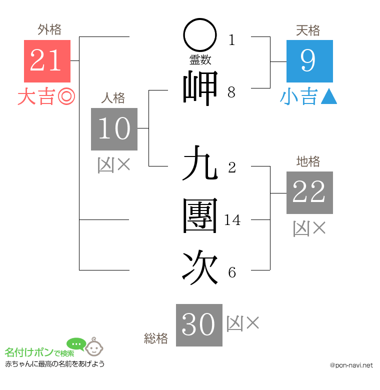 岬 九團次さんの姓名判断結果