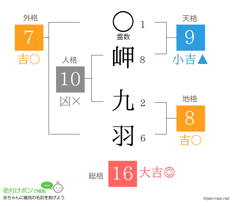 岬 九羽さんの姓名判断結果