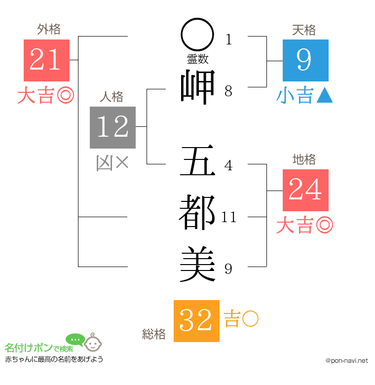 岬 五都美さんの姓名判断結果