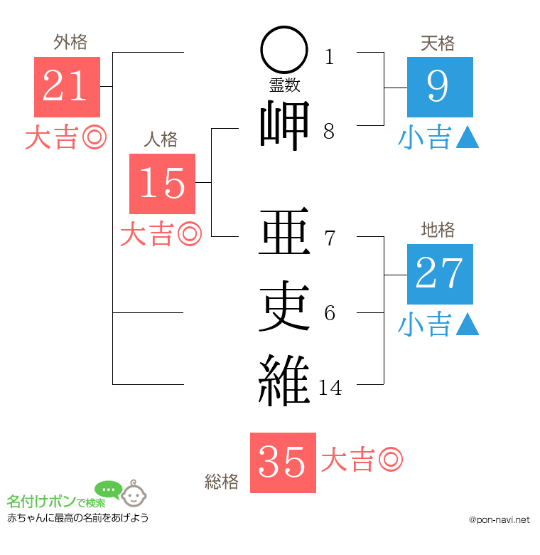 岬 亜吏維さんの姓名判断結果