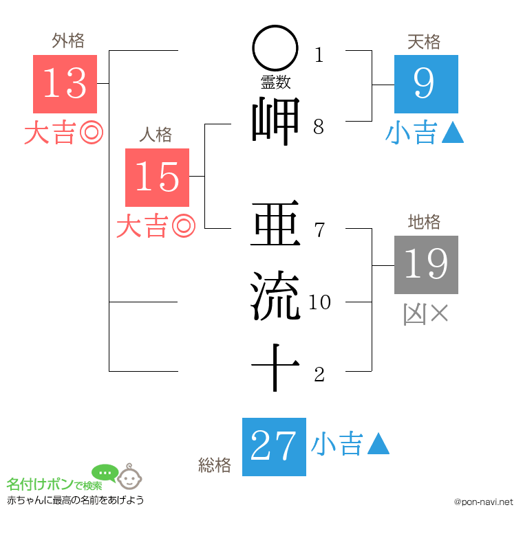 岬 亜流十さんの姓名判断結果