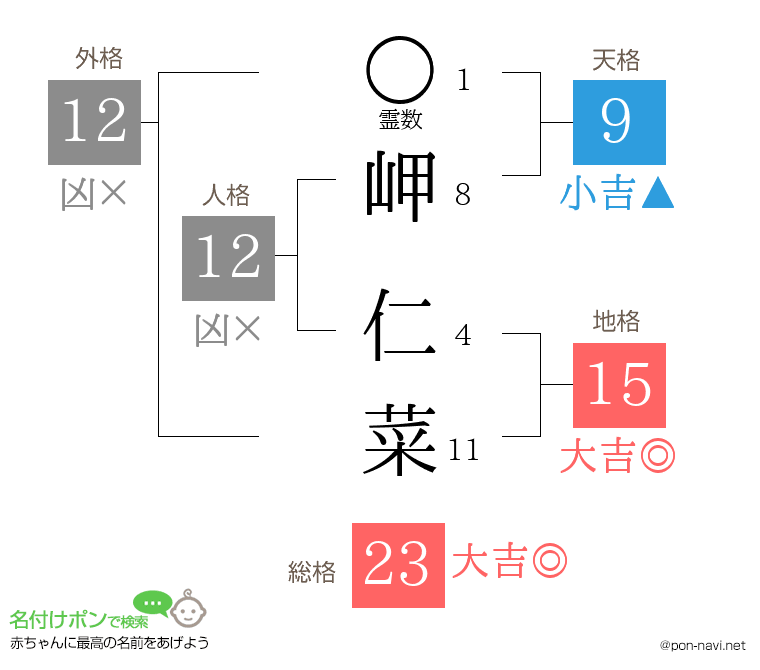 岬 仁菜さんの姓名判断結果