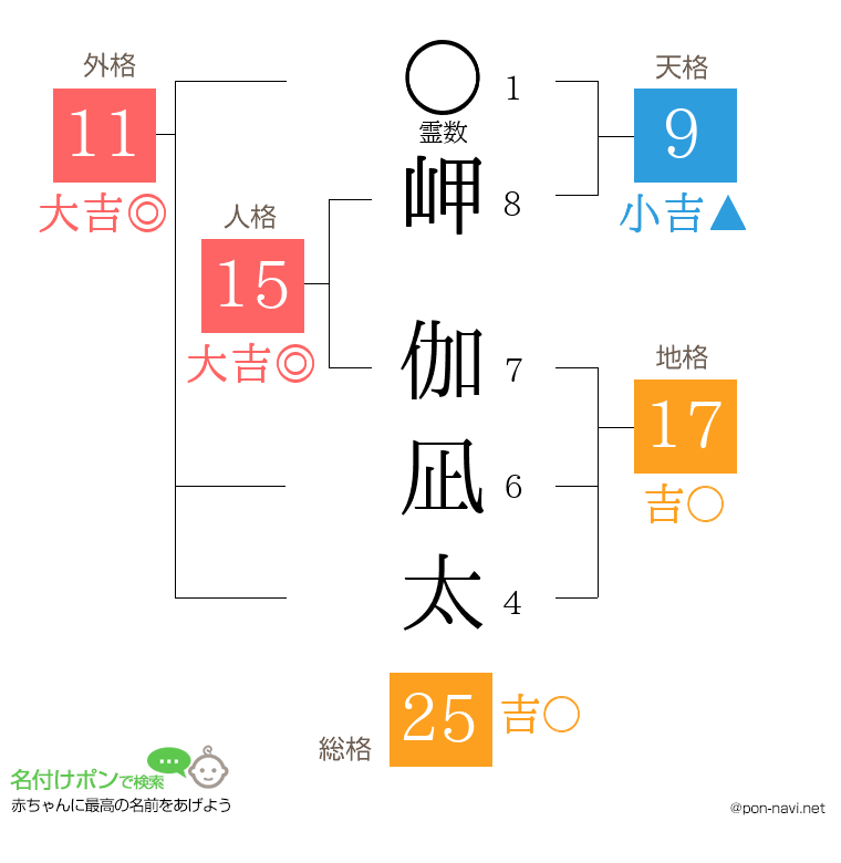 岬 伽凪太さんの姓名判断結果