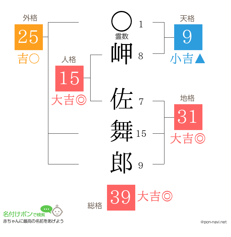 岬 佐舞郎さんの姓名判断結果