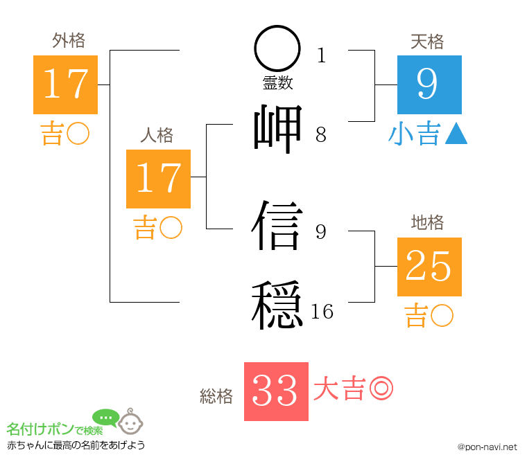 岬 信穏さんの姓名判断結果