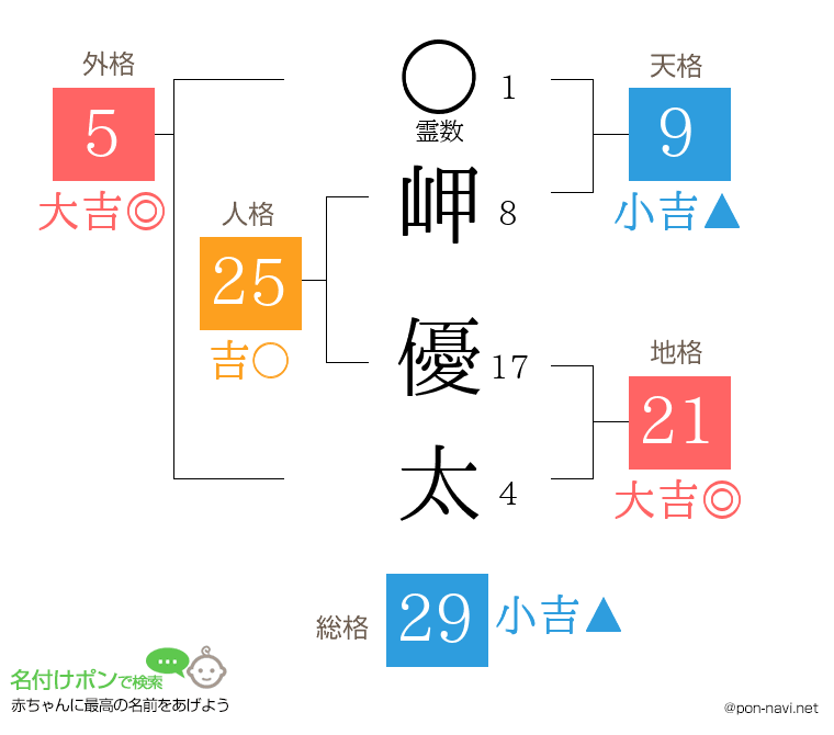 岬 優太さんの姓名判断結果