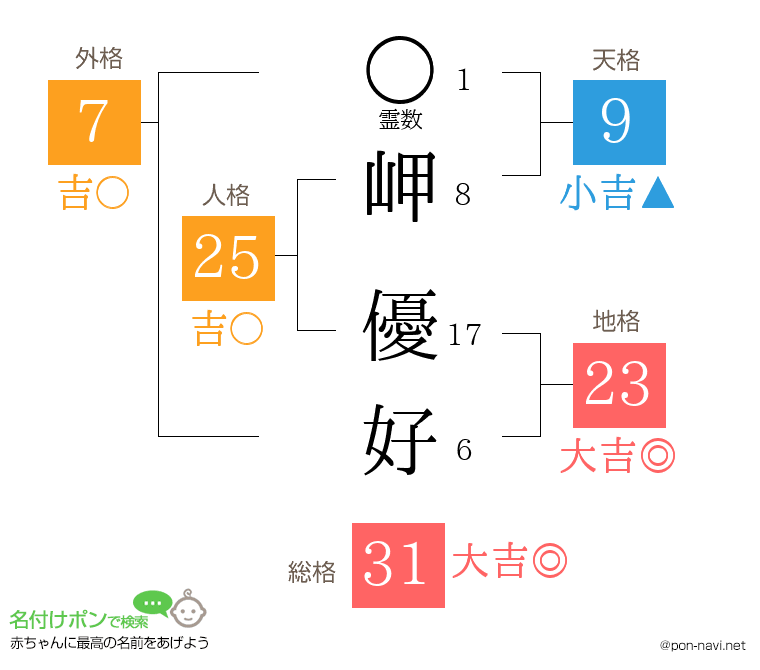 岬 優好さんの姓名判断結果