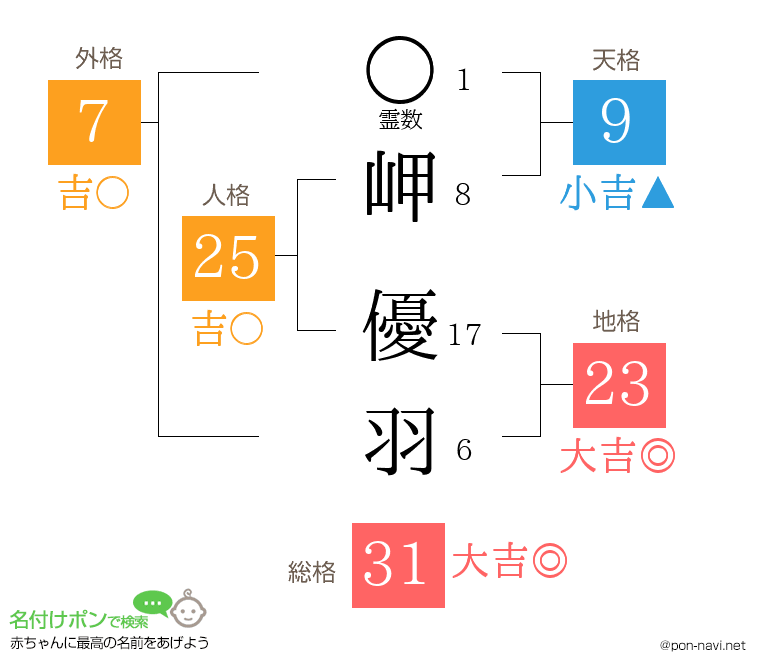 岬 優羽さんの姓名判断結果