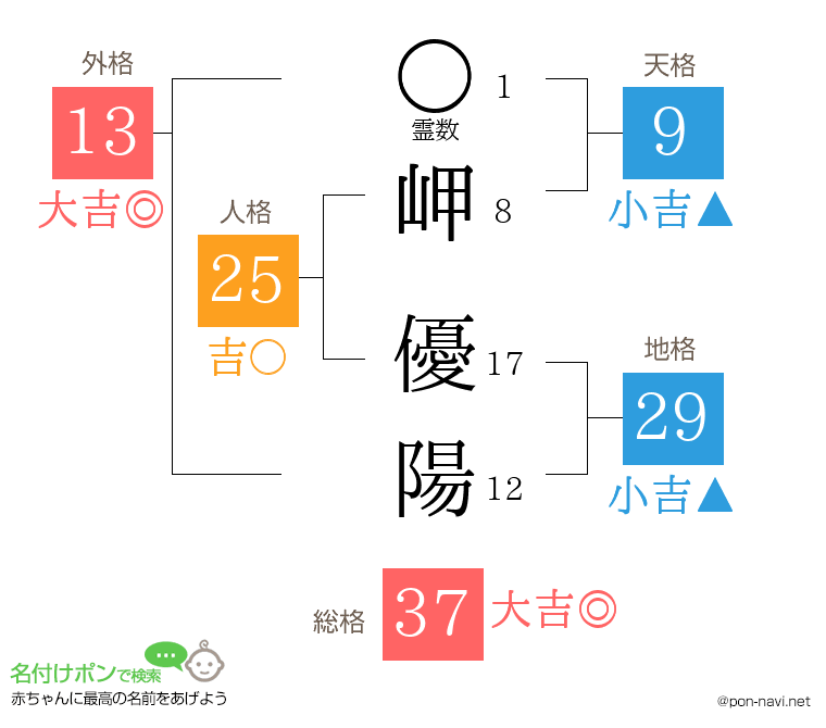 岬 優陽さんの姓名判断結果