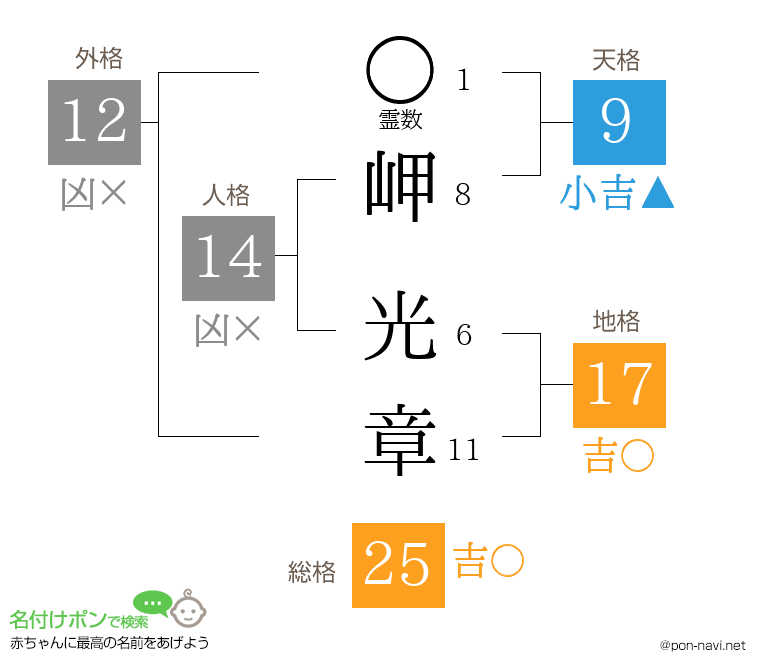 岬 光章さんの姓名判断結果